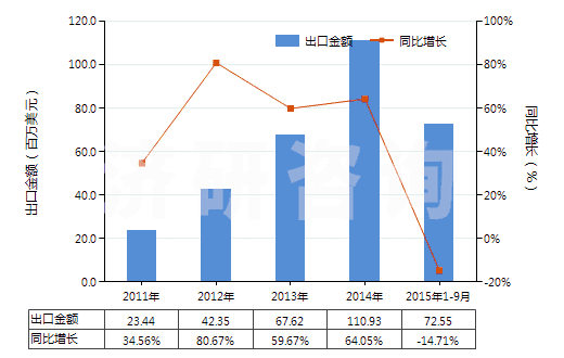 2011-2015年9月中國橡膠的防老劑(HS38123010)出口總額及增速統(tǒng)計